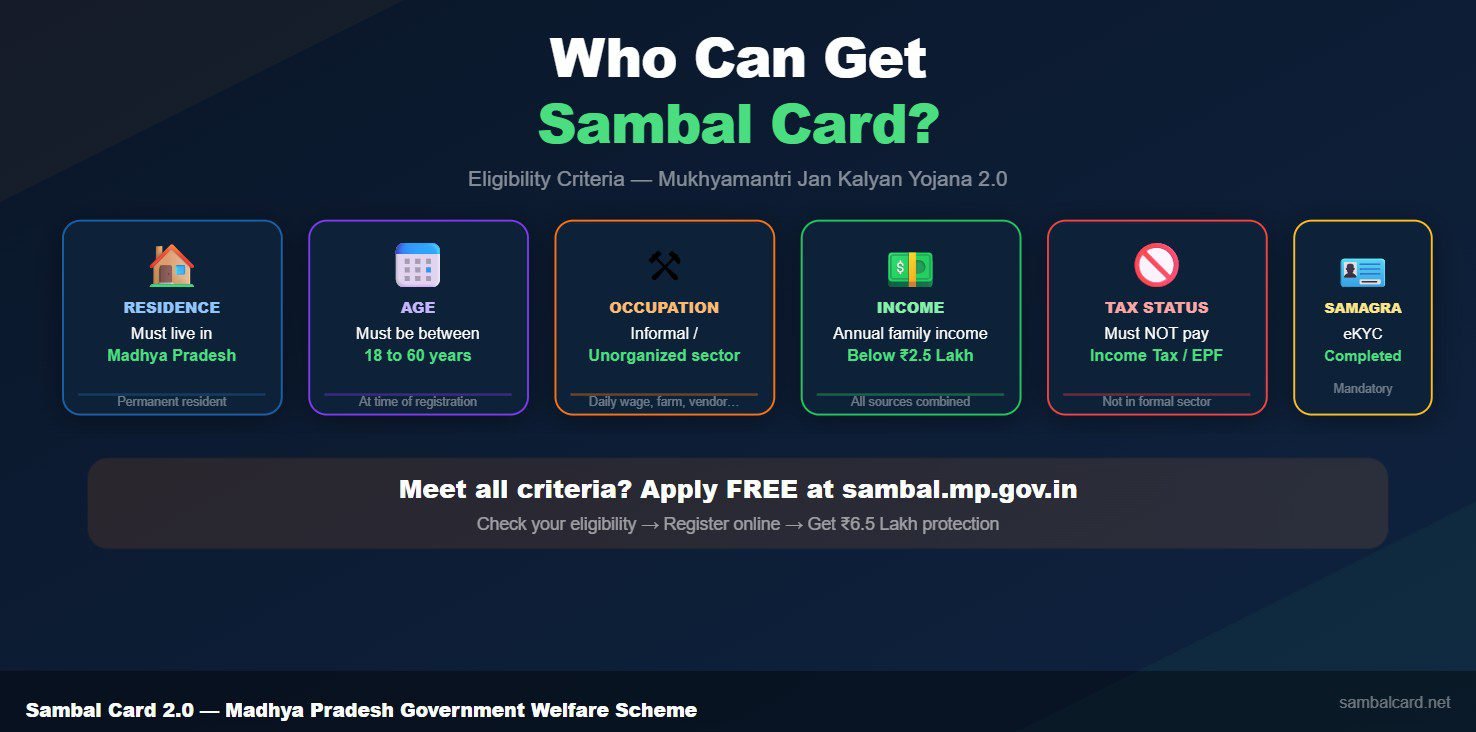 Sambal Card eligibility criteria - MP resident, age 18 to 60, unorganized worker, income below 2.5 lakh