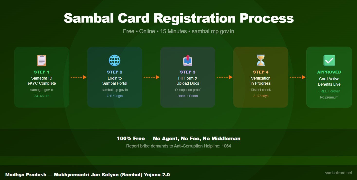 Sambal Card registration process - 5 steps from Samagra eKYC to approved card on sambal.mp.gov.in